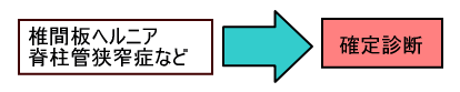 椎間板ヘルニア・脊柱管狭窄症など→確定診断